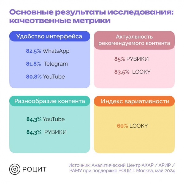 АКАР, АРИР и РОЦИТ составили рейтинг потенциала отечественных и зарубежных онлайн-платформ