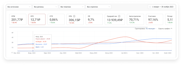 Средняя цена клика в Директе, VK Ads, VK, myTarget, Avito. Исследование