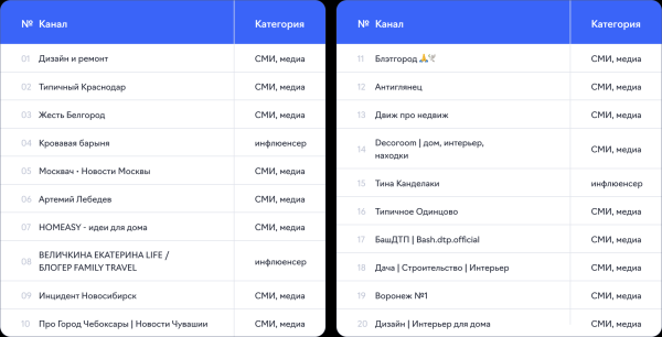 Бизнес тематики «Интерьер и дом» потратил на интеграции в Telegram 62,8 млн руб. в I квартале 2024 г.