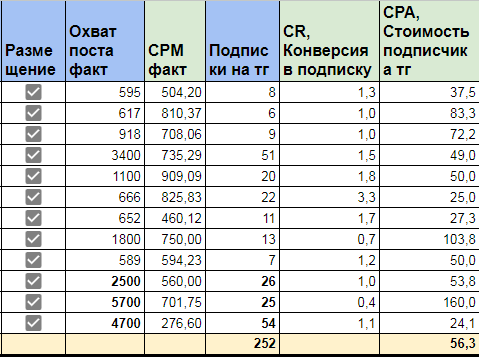 Как дизайнеру привлечь 252 подписчика по 56р в авторский Телеграм-канал             
                    Как дизайнеру привлечь 252 подписчика по 56р в авторский Телеграм-канал
