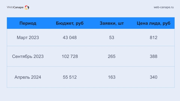 
                    Окно в трафик: как пробить стеклянный потолок продаж оконного сайта            
