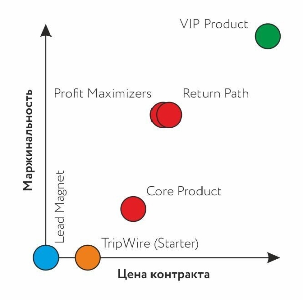 Продуктовая матрица — как апгрейдить свое предложение, чтобы всегда проходить по цене и зарабатывать больше конкурентов             
                    Продуктовая матрица — как апгрейдить свое предложение, чтобы всегда проходить по цене и зарабатывать больше конкурентов