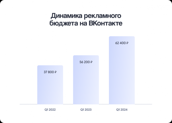 Бюджеты на Яндекс Директ выросли в два раза за 2022-2024 годы