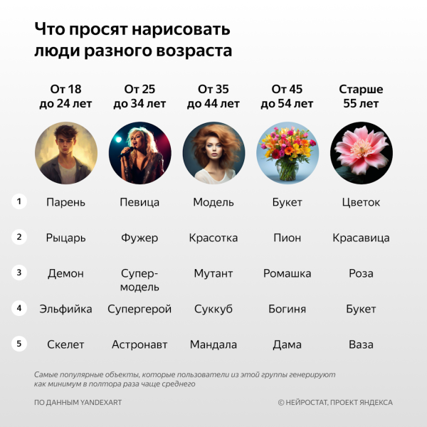 Яндекс выяснил, что создают россияне с помощью нейросетей