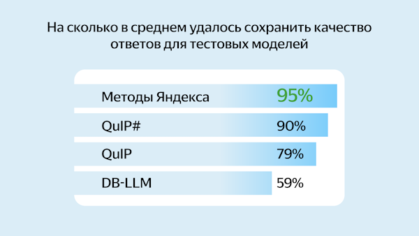 Яндекс разработал решение, которое позволит бизнесу сократить расходы на внедрение нейросетей до восьми раз