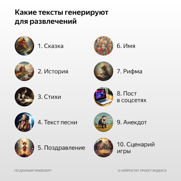 Яндекс выяснил, что создают россияне с помощью нейросетей