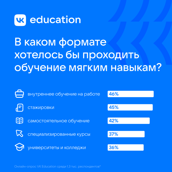 Треть молодежи считают soft skills важнее технических навыков для старта карьеры