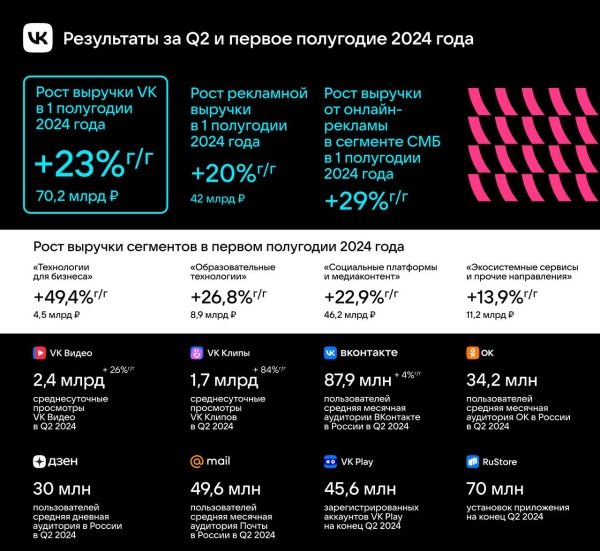 Выручка VK в первом полугодии 2024 года увеличилась на 23% до 70,2 млрд рублей