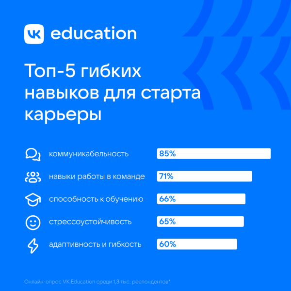 Треть молодежи считают soft skills важнее технических навыков для старта карьеры
