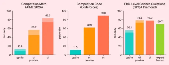 OpenAI представила нейросеть o1, способную решать задачи, требующие рассуждений