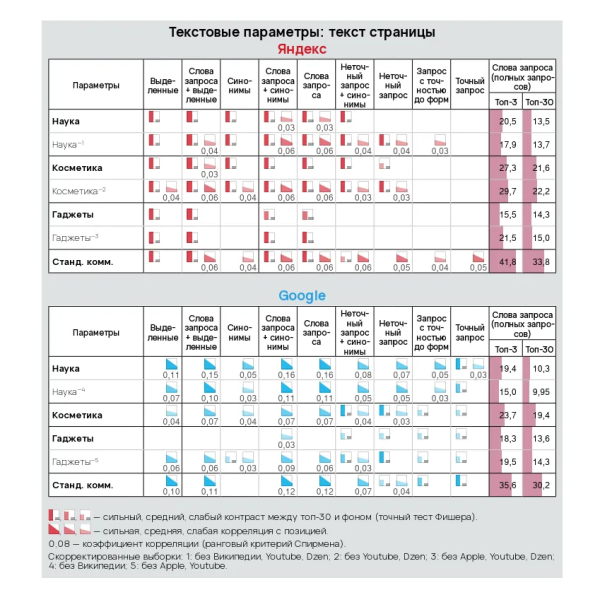 Как работают текстовые факторы ранжирования для информационных проектов. Исследование «Ашманов и партнеры»