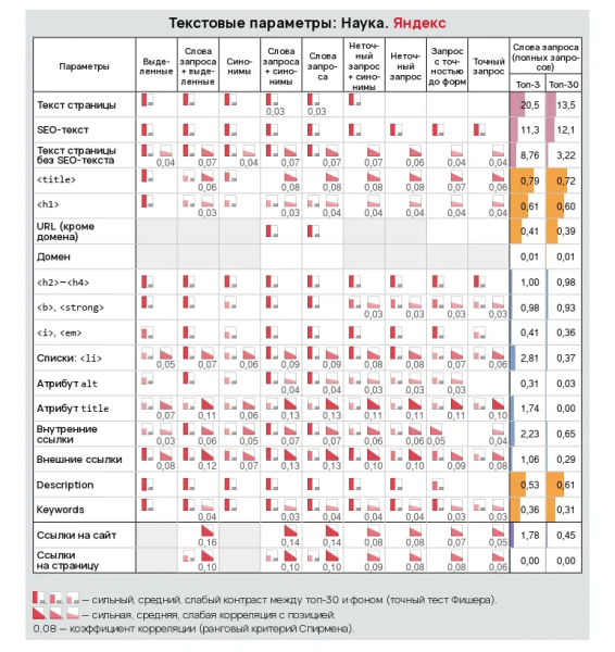 Как работают текстовые факторы ранжирования для информационных проектов. Исследование «Ашманов и партнеры»