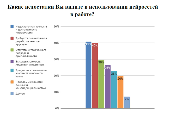 65% работников СМИ уже используют в своей работе нейросети