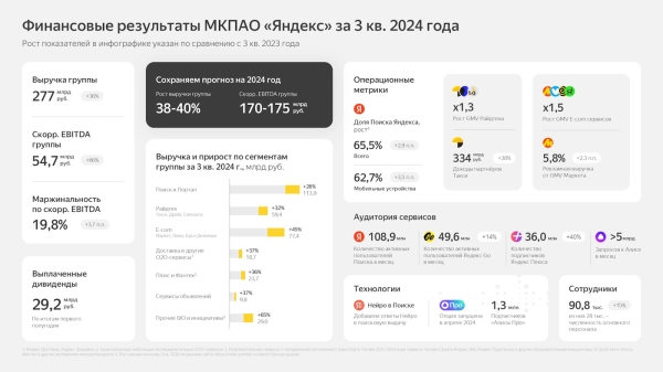 Выручка Яндекса в III квартале 2024 года выросла на 36% до 276,8 млрд рублей