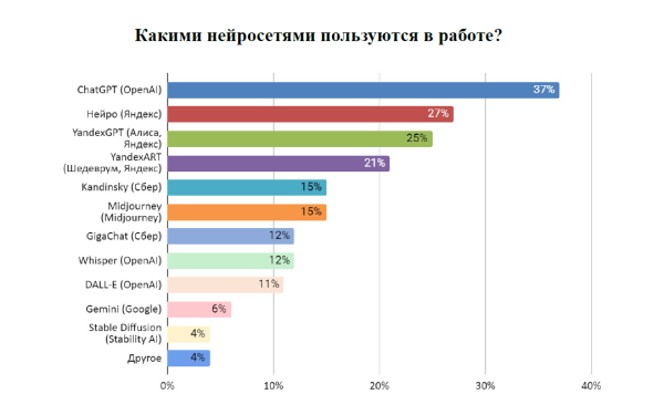 65% работников СМИ уже используют в своей работе нейросети