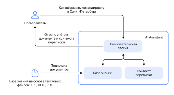 Яндекс запустил сервис, который поможет компаниям создавать ИИ-ассистентов на базе YandexGPT 4