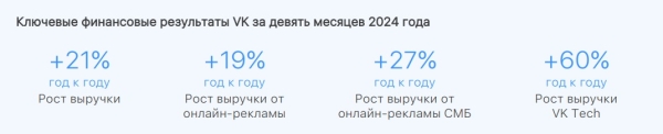 За 9 месяцев 2024 года выручка VK выросла на 21% и достигла 109,6 млрд рублей