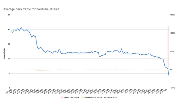 Трафик YouTube в России уменьшился в пять раз в сравнении с июлем