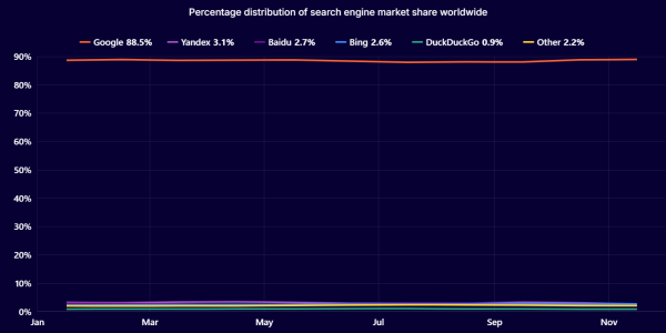 Google стал самым популярным ресурсом в мире, а Яндекс – вторым по популярности поисковиком