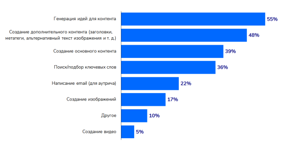 72,8% зарубежных специалистов отмечают рост спроса на услуги SEO в 2024 году. Исследование