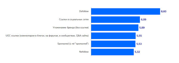 72,8% зарубежных специалистов отмечают рост спроса на услуги SEO в 2024 году. Исследование