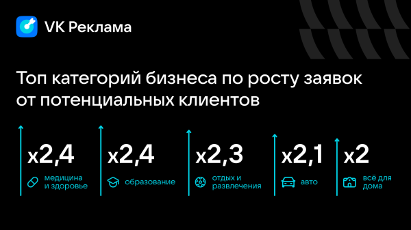 Число объявлений в VK Рекламе выросло в 2,5 раза в 2024 году