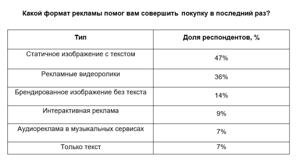 Как россияне воспринимают интернет-рекламу. Исследование Авито