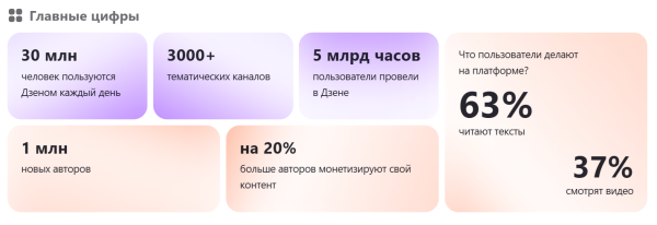 Дзен рассказал, как изменилась аудитория платформы в 2024 году