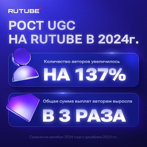 Количество авторов на RUTUBE увеличилось на 137%