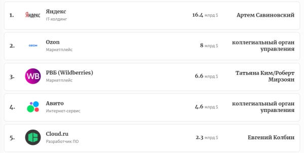 Яндекс возглавил рейтинг самых дорогих компаний рунета