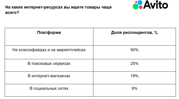 90% россиян ищут товары на сайтах e-com, поисковые системы для этих целей используют лишь 25%