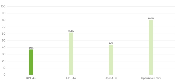 OpenAI представила большую новую модель для общения в чате – GPT-4.5