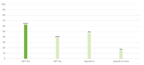 OpenAI представила большую новую модель для общения в чате – GPT-4.5