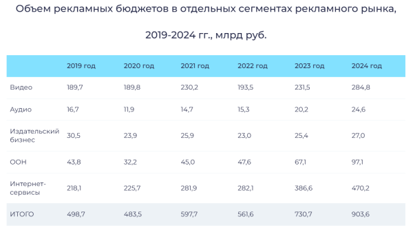 Объем российского рекламного рынка превысил 900 млрд рублей в 2024 году. Исследование АКАР