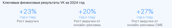 Выручка VK за 2024 год выросла на 23%