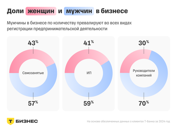 Какой бизнес ведут женщины. Исследование Т-Бизнеса
