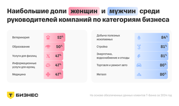 Какой бизнес ведут женщины. Исследование Т-Бизнеса