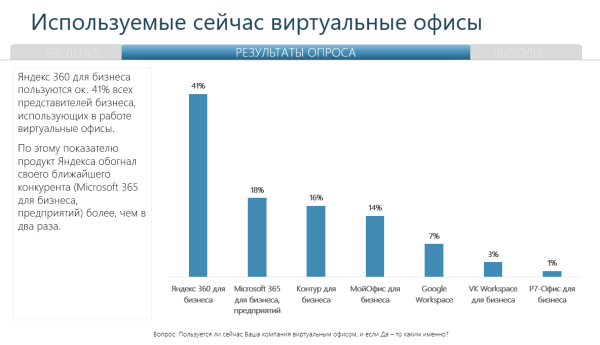 Яндекс 360 обошел Microsoft 365 по числу корпоративных пользователей в России