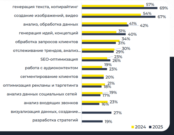 Ingate Group и SEOnews делятся результатами второго исследования про ИИ в маркетинге и бизнесе