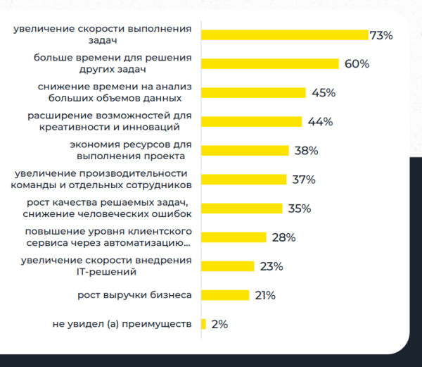 Ingate Group и SEOnews делятся результатами второго исследования про ИИ в маркетинге и бизнесе