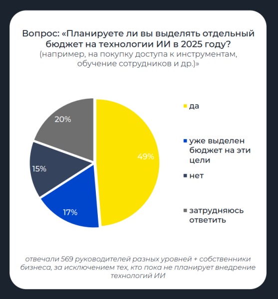 Ingate Group и SEOnews делятся результатами второго исследования про ИИ в маркетинге и бизнесе